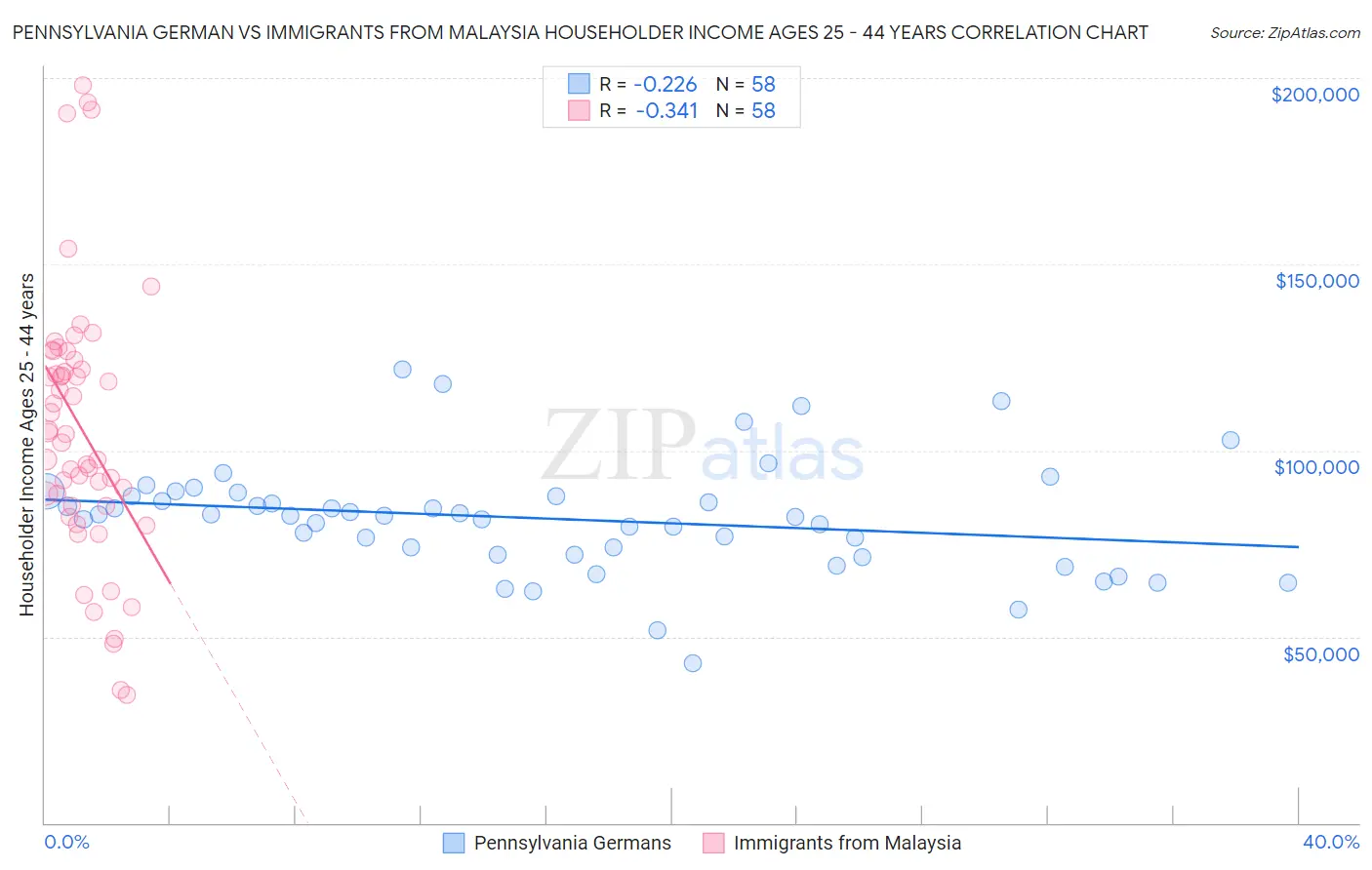 Pennsylvania German vs Immigrants from Malaysia Householder Income Ages 25 - 44 years