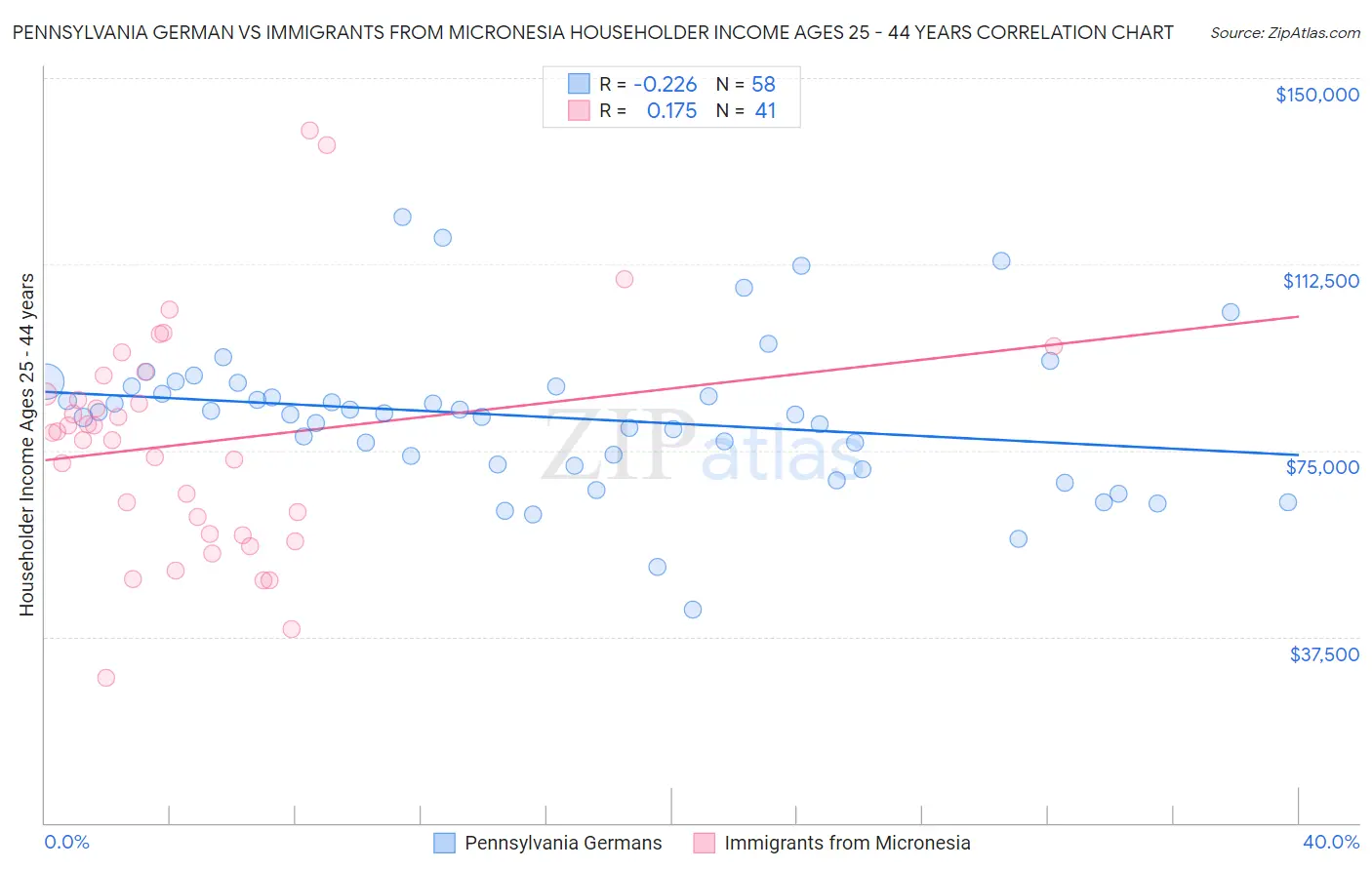 Pennsylvania German vs Immigrants from Micronesia Householder Income Ages 25 - 44 years