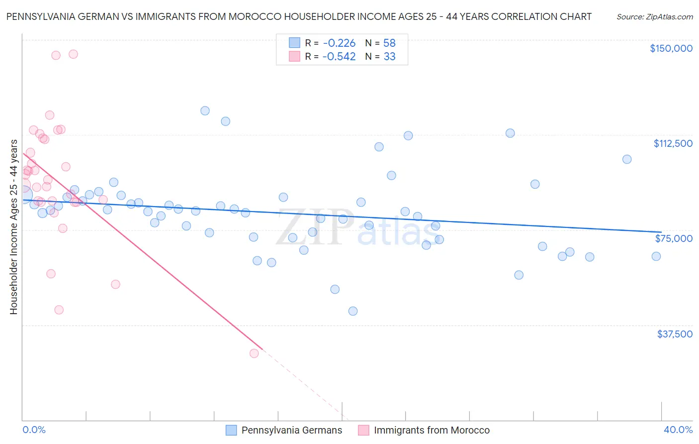 Pennsylvania German vs Immigrants from Morocco Householder Income Ages 25 - 44 years