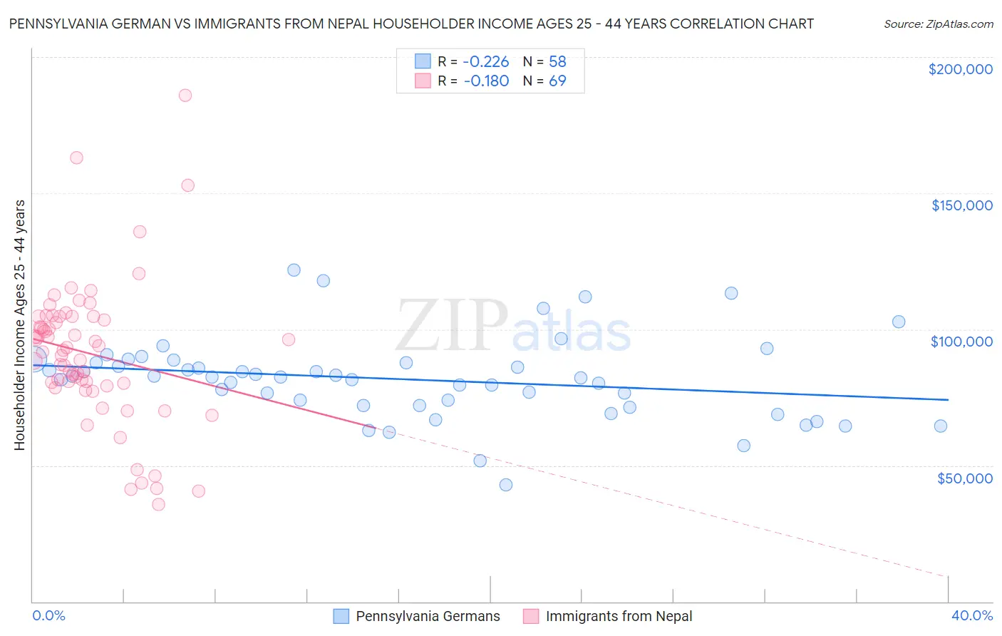 Pennsylvania German vs Immigrants from Nepal Householder Income Ages 25 - 44 years