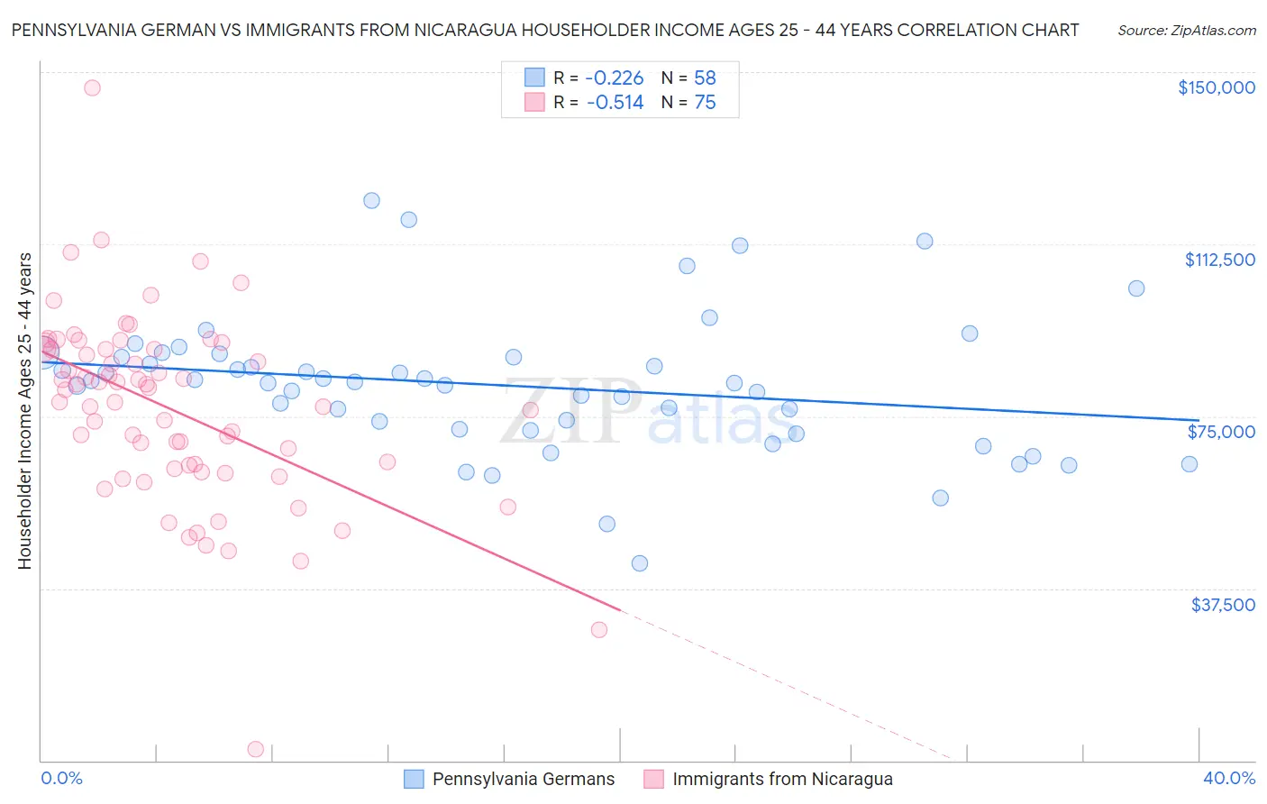 Pennsylvania German vs Immigrants from Nicaragua Householder Income Ages 25 - 44 years