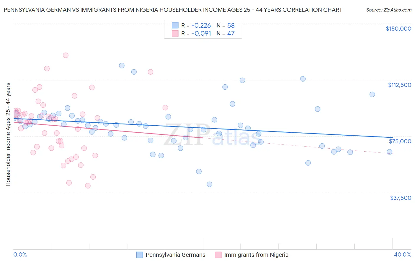 Pennsylvania German vs Immigrants from Nigeria Householder Income Ages 25 - 44 years