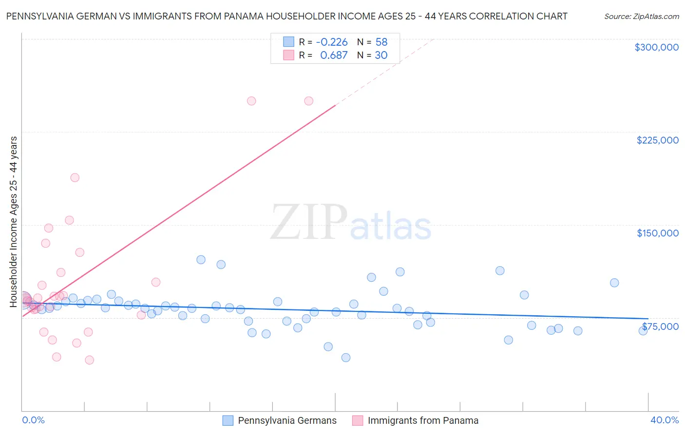 Pennsylvania German vs Immigrants from Panama Householder Income Ages 25 - 44 years