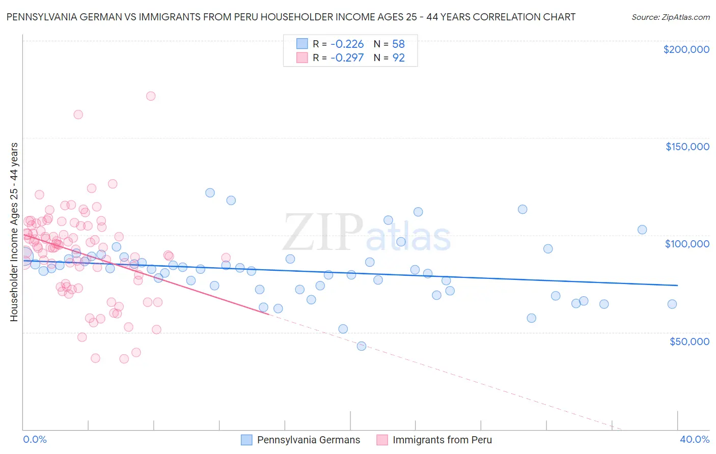 Pennsylvania German vs Immigrants from Peru Householder Income Ages 25 - 44 years