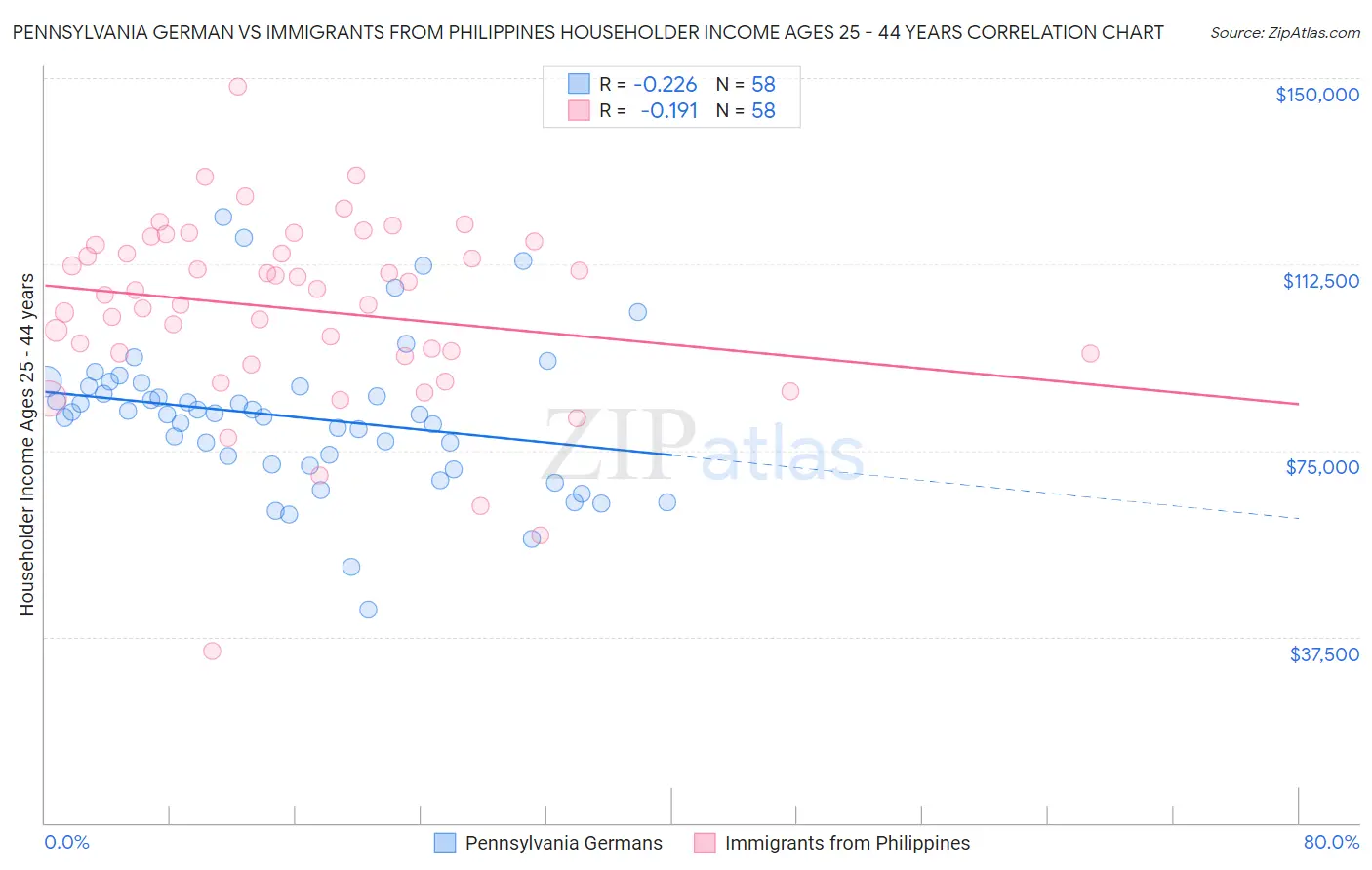 Pennsylvania German vs Immigrants from Philippines Householder Income Ages 25 - 44 years