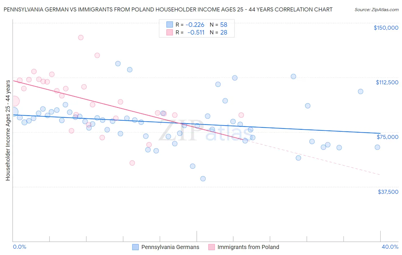 Pennsylvania German vs Immigrants from Poland Householder Income Ages 25 - 44 years