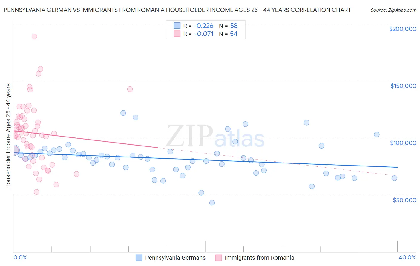 Pennsylvania German vs Immigrants from Romania Householder Income Ages 25 - 44 years