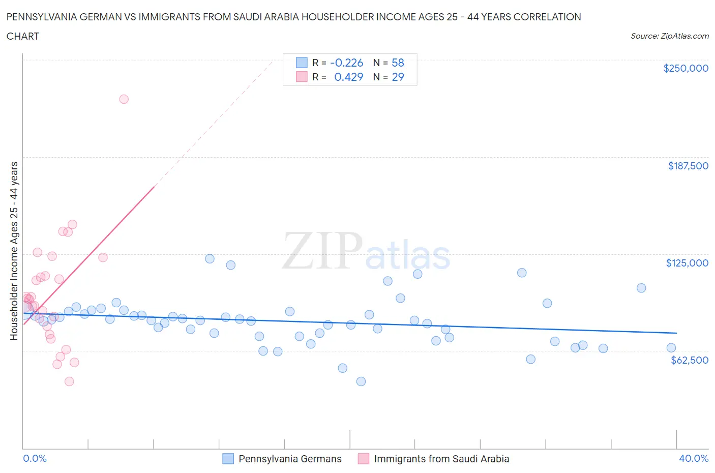 Pennsylvania German vs Immigrants from Saudi Arabia Householder Income Ages 25 - 44 years