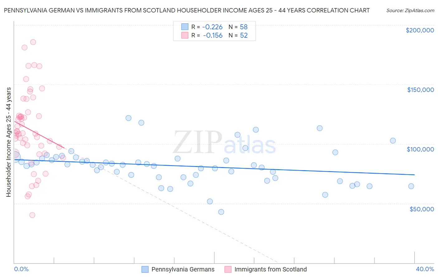 Pennsylvania German vs Immigrants from Scotland Householder Income Ages 25 - 44 years