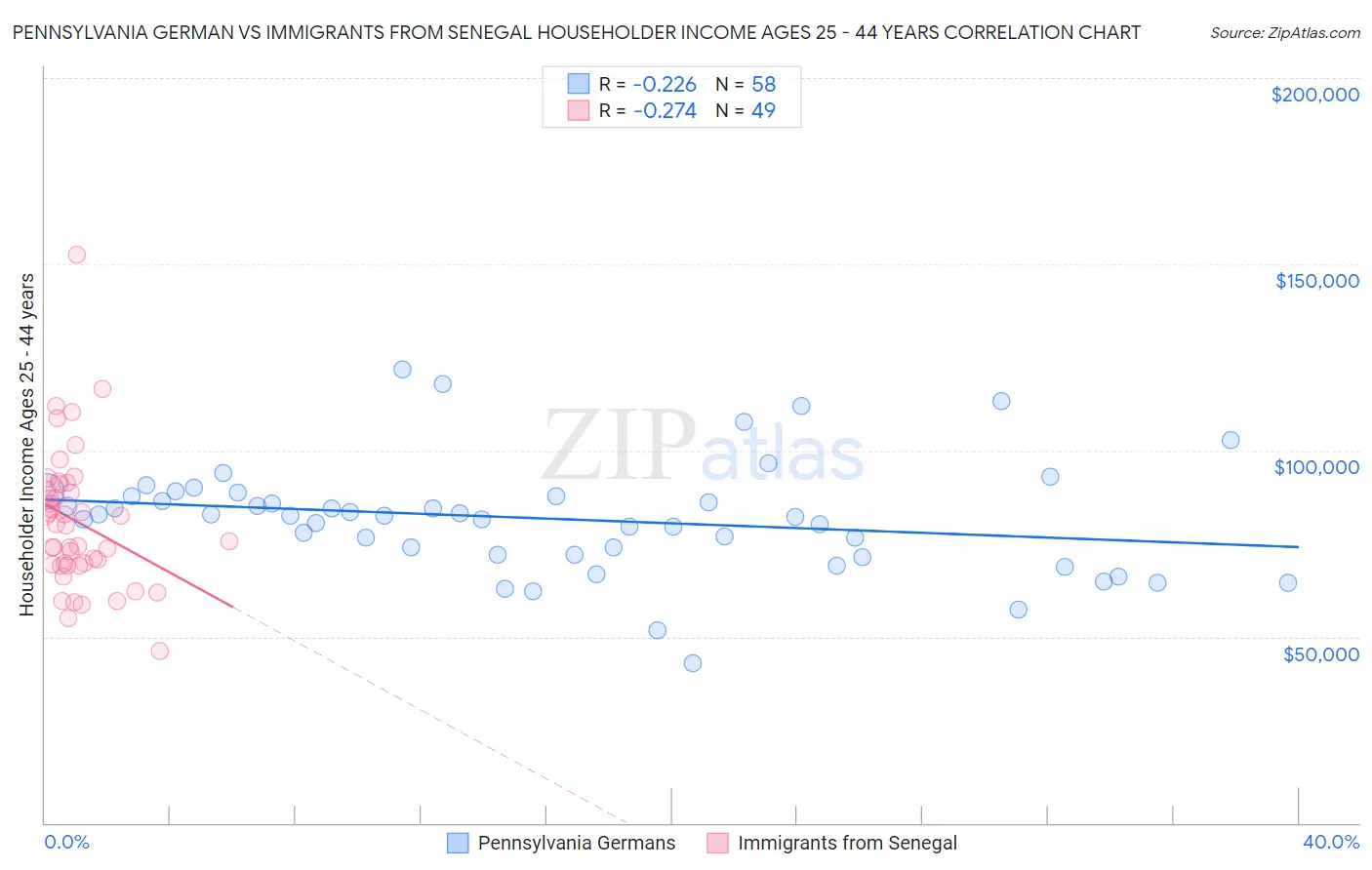 Pennsylvania German vs Immigrants from Senegal Householder Income Ages 25 - 44 years