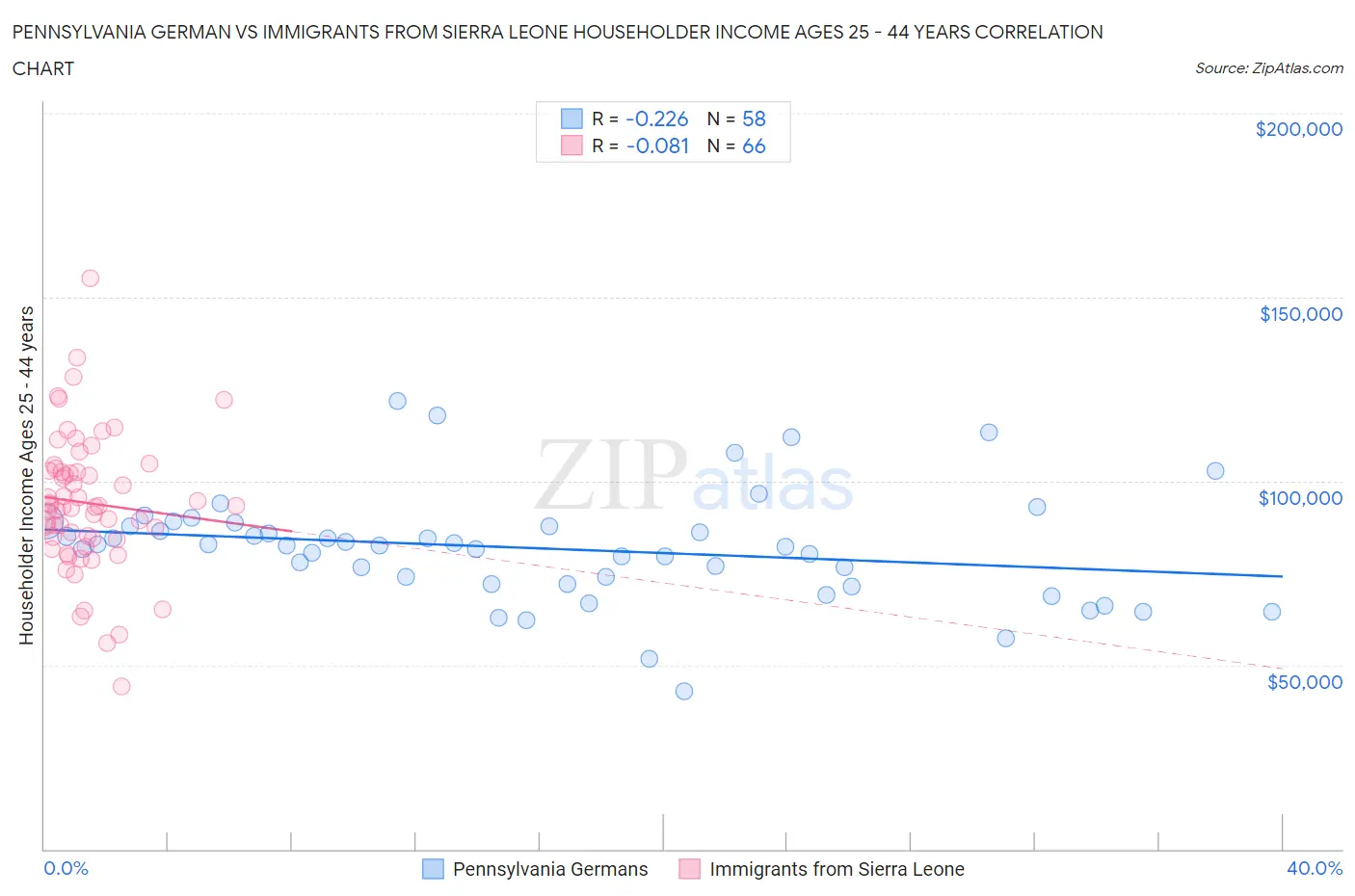 Pennsylvania German vs Immigrants from Sierra Leone Householder Income Ages 25 - 44 years