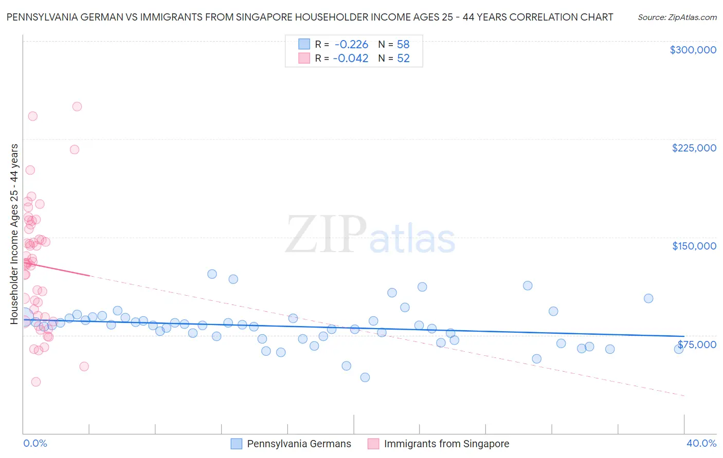 Pennsylvania German vs Immigrants from Singapore Householder Income Ages 25 - 44 years