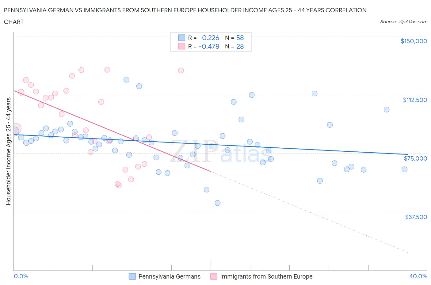 Pennsylvania German vs Immigrants from Southern Europe Householder Income Ages 25 - 44 years