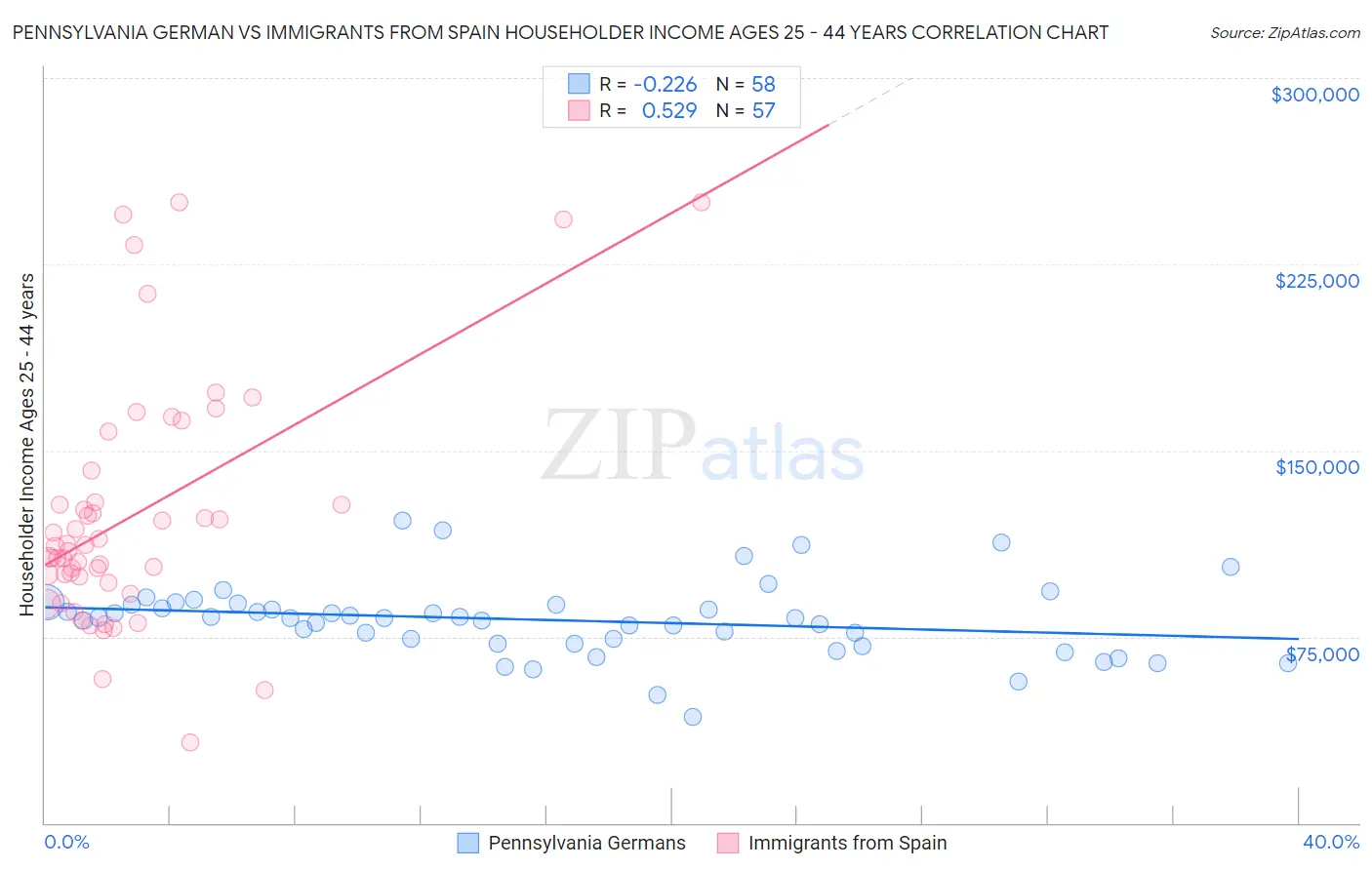 Pennsylvania German vs Immigrants from Spain Householder Income Ages 25 - 44 years