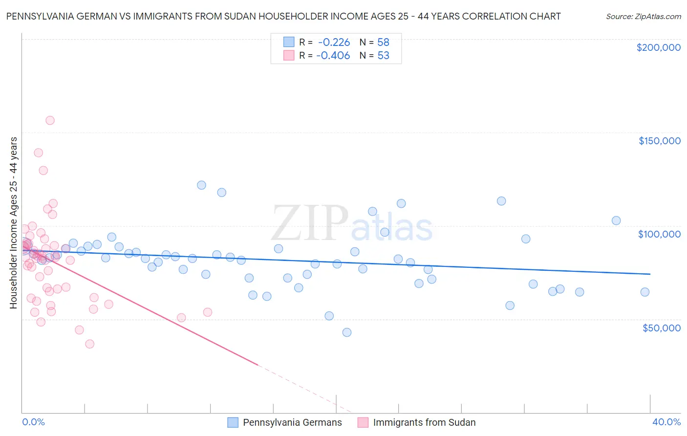 Pennsylvania German vs Immigrants from Sudan Householder Income Ages 25 - 44 years