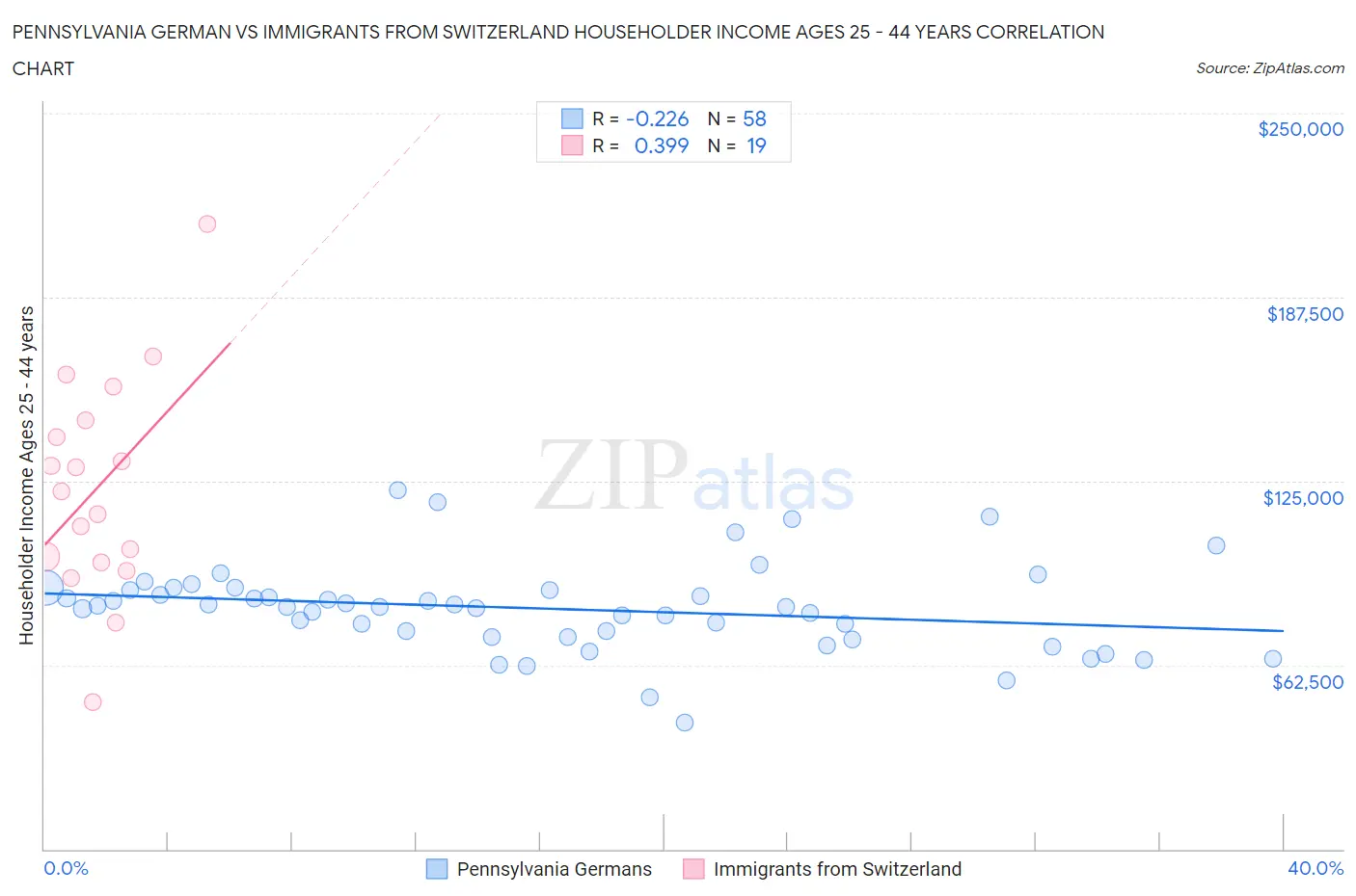 Pennsylvania German vs Immigrants from Switzerland Householder Income Ages 25 - 44 years