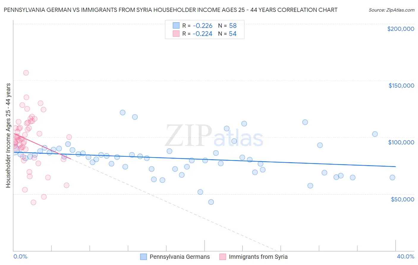 Pennsylvania German vs Immigrants from Syria Householder Income Ages 25 - 44 years