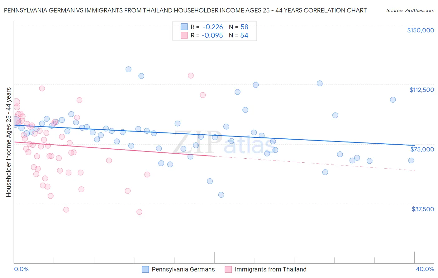 Pennsylvania German vs Immigrants from Thailand Householder Income Ages 25 - 44 years