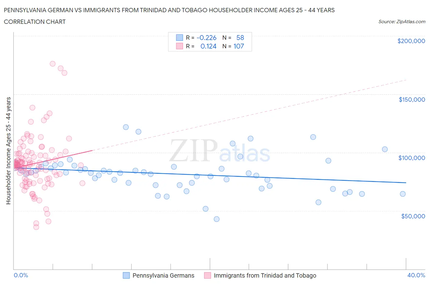 Pennsylvania German vs Immigrants from Trinidad and Tobago Householder Income Ages 25 - 44 years