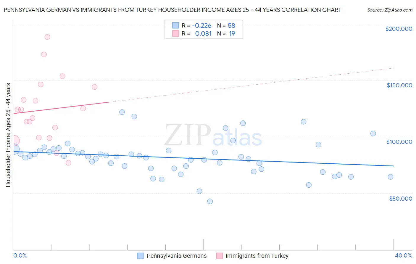 Pennsylvania German vs Immigrants from Turkey Householder Income Ages 25 - 44 years