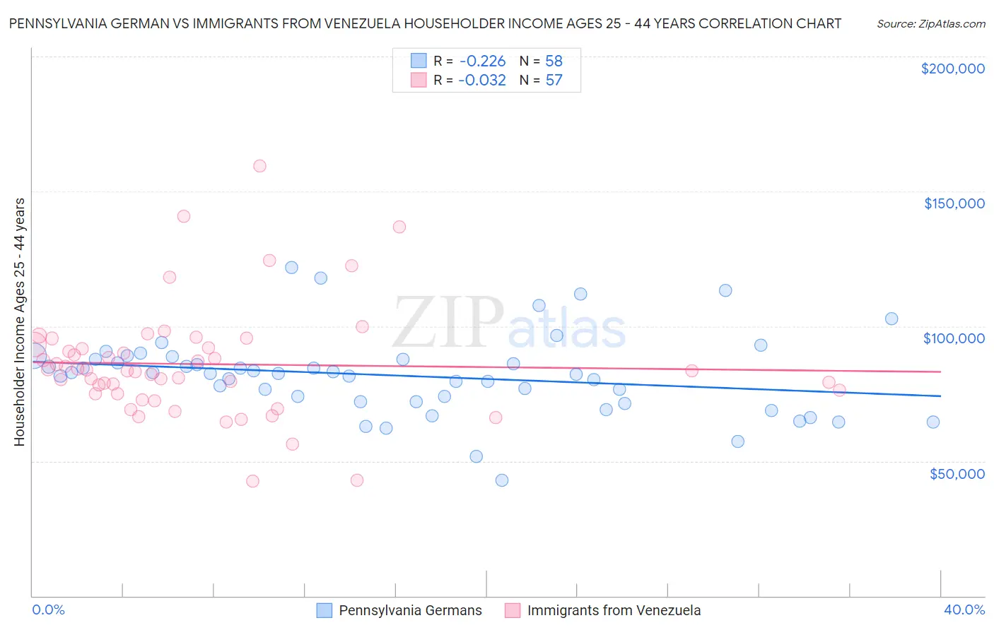 Pennsylvania German vs Immigrants from Venezuela Householder Income Ages 25 - 44 years