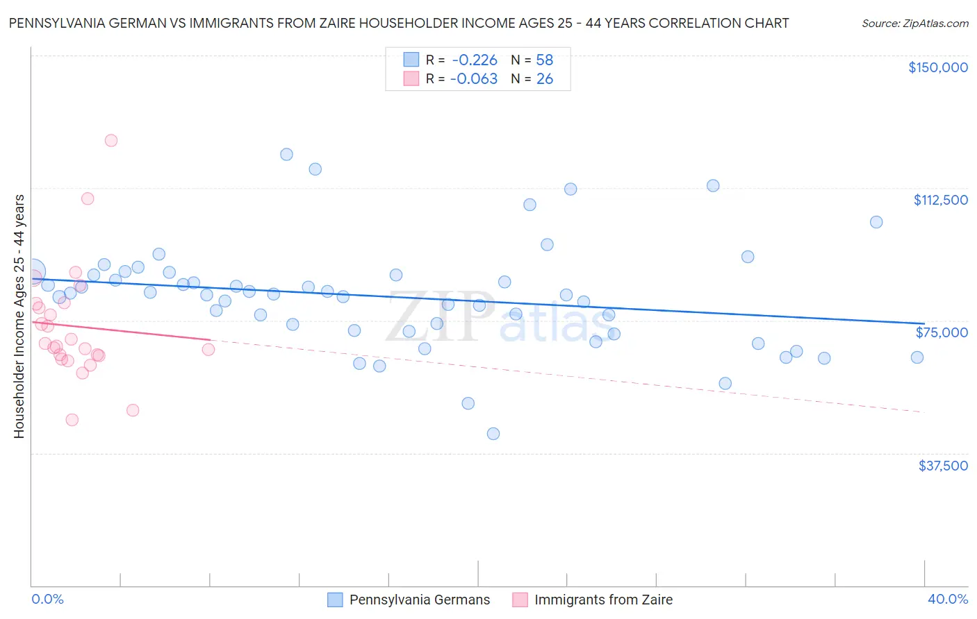 Pennsylvania German vs Immigrants from Zaire Householder Income Ages 25 - 44 years