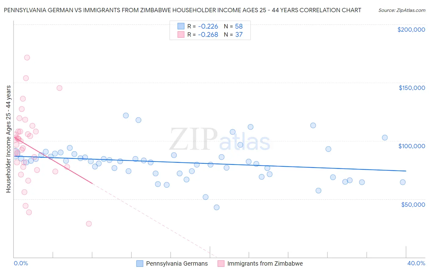 Pennsylvania German vs Immigrants from Zimbabwe Householder Income Ages 25 - 44 years