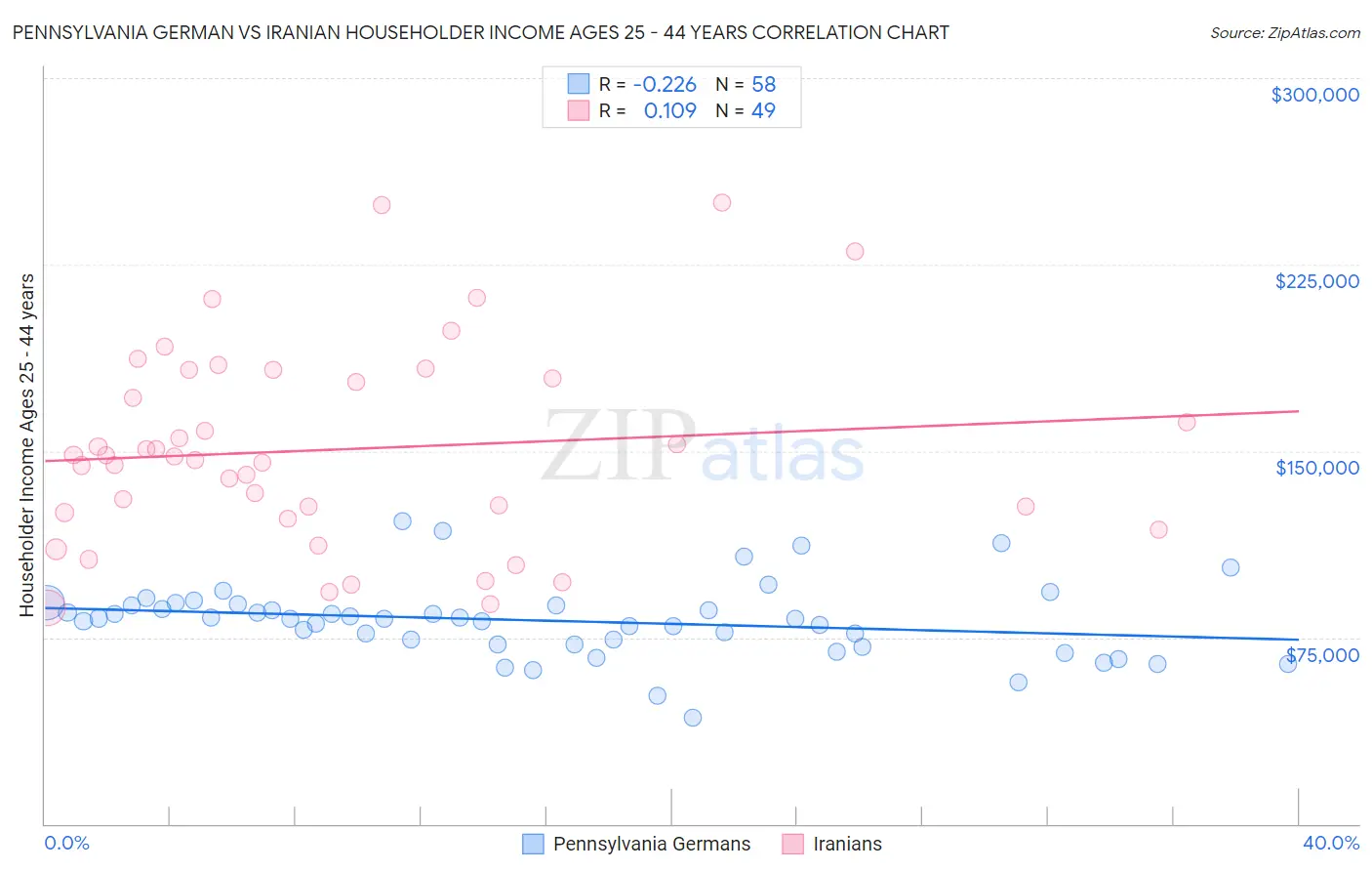 Pennsylvania German vs Iranian Householder Income Ages 25 - 44 years
