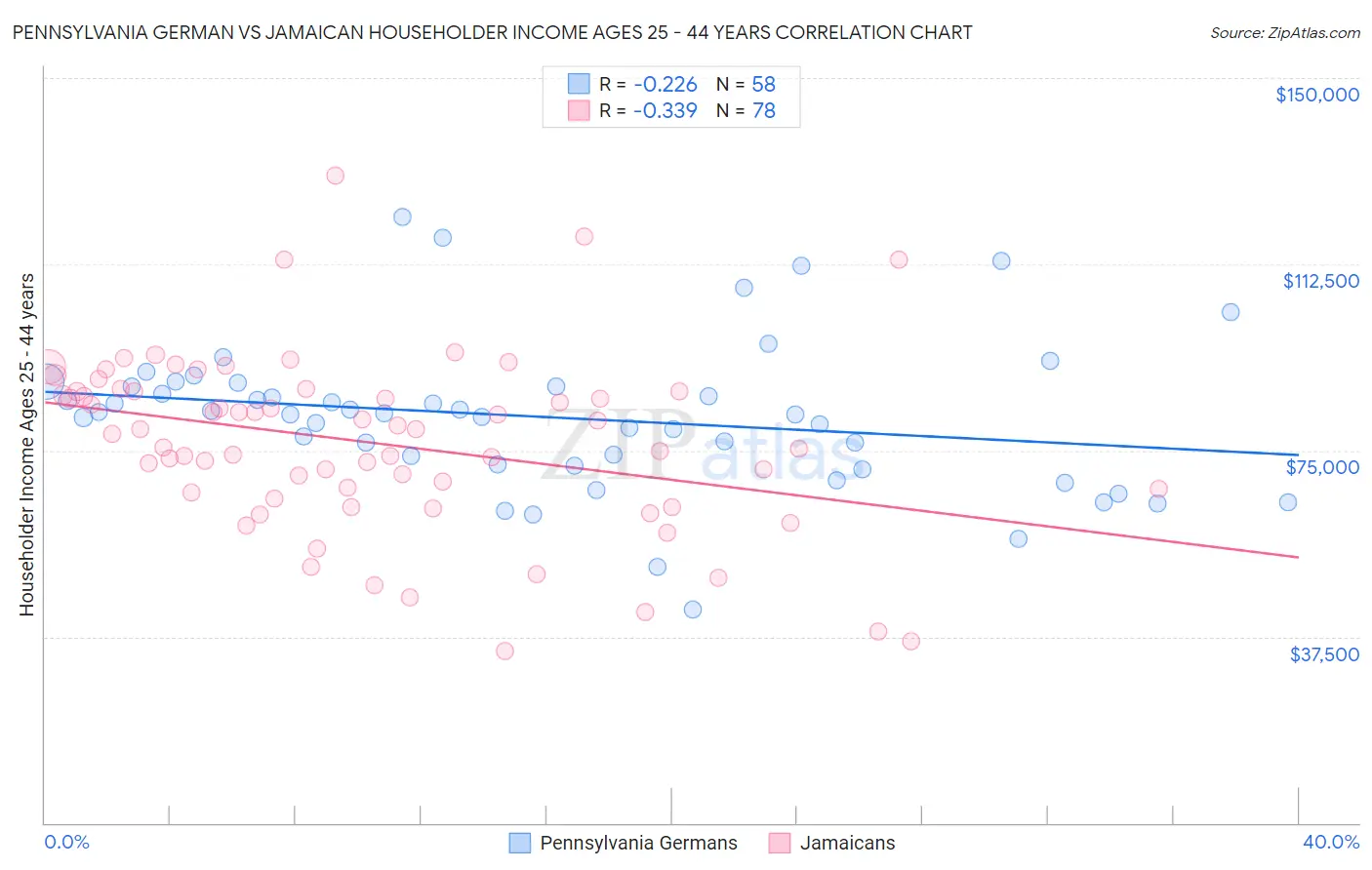 Pennsylvania German vs Jamaican Householder Income Ages 25 - 44 years