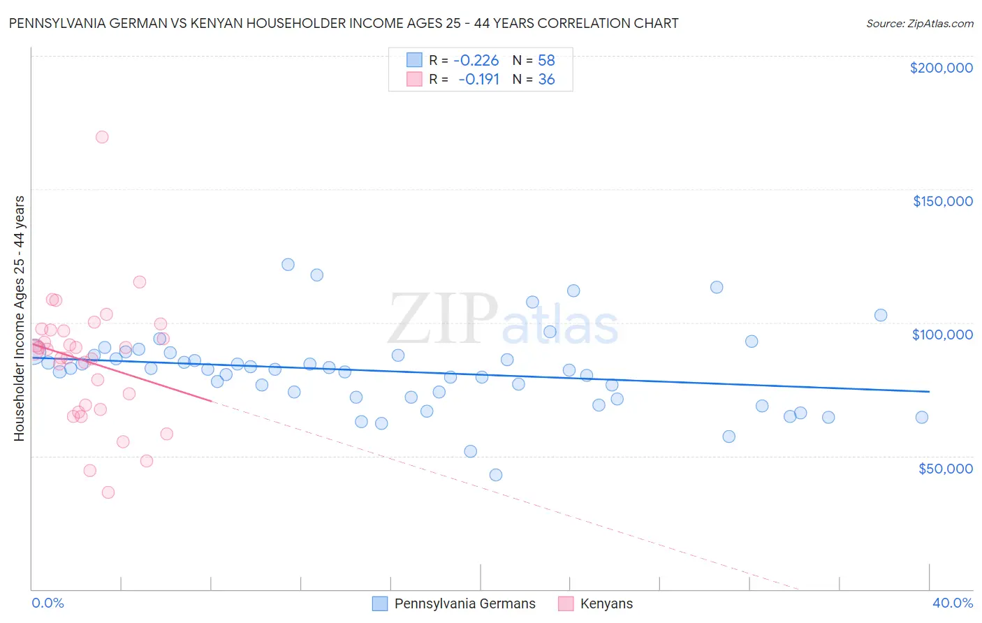 Pennsylvania German vs Kenyan Householder Income Ages 25 - 44 years