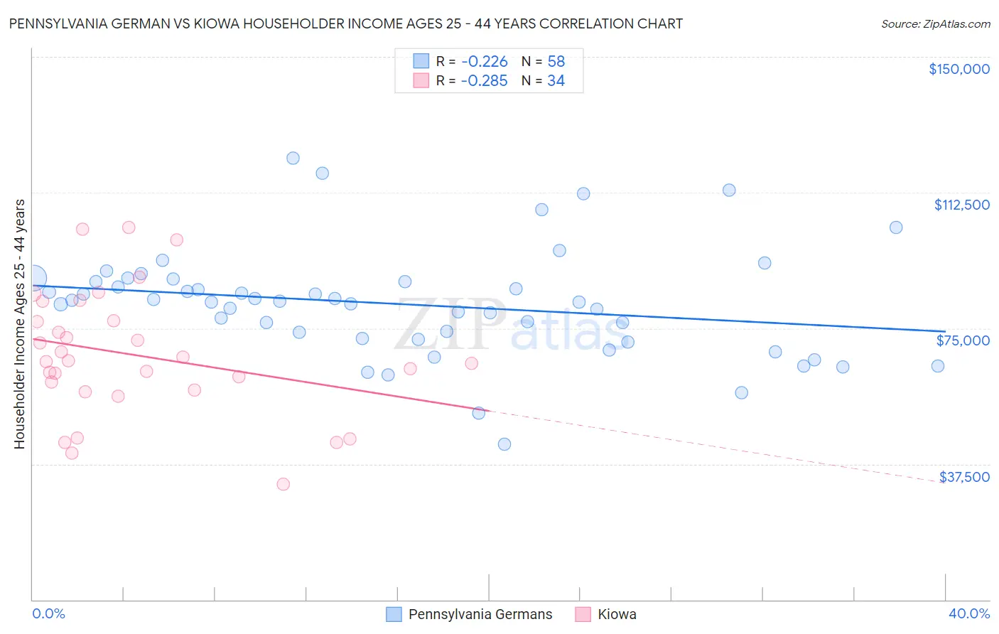 Pennsylvania German vs Kiowa Householder Income Ages 25 - 44 years