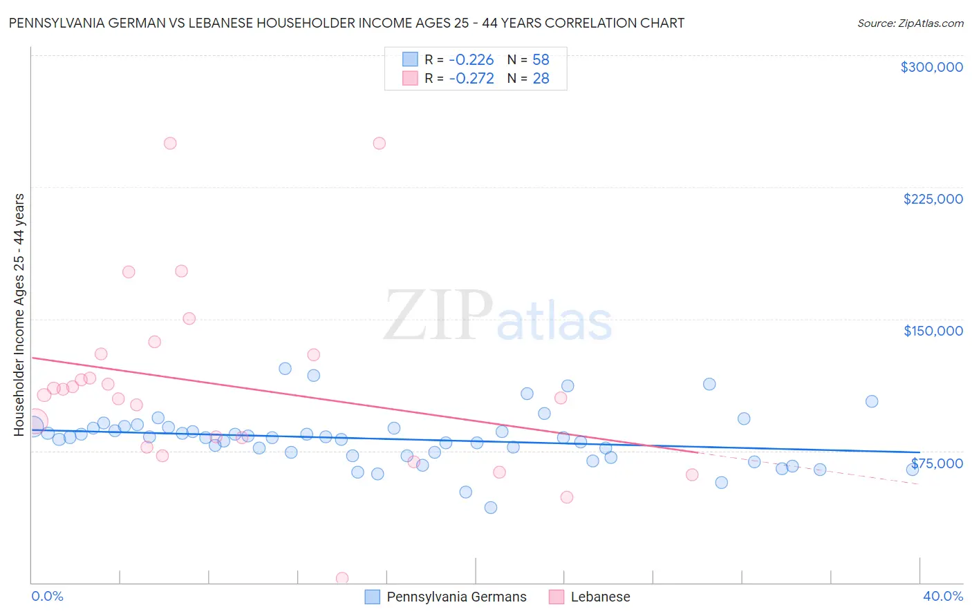 Pennsylvania German vs Lebanese Householder Income Ages 25 - 44 years