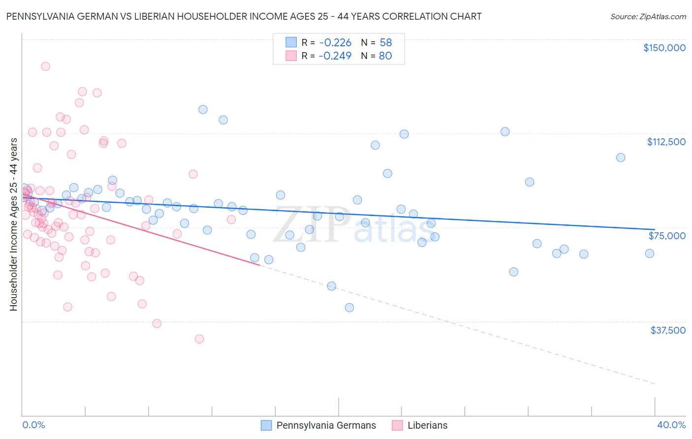 Pennsylvania German vs Liberian Householder Income Ages 25 - 44 years