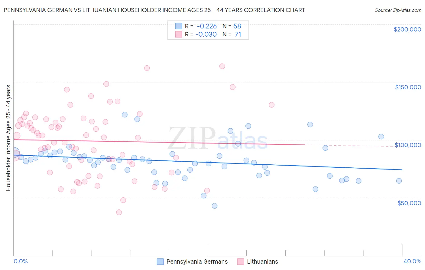 Pennsylvania German vs Lithuanian Householder Income Ages 25 - 44 years