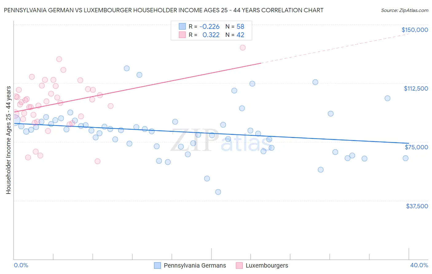 Pennsylvania German vs Luxembourger Householder Income Ages 25 - 44 years