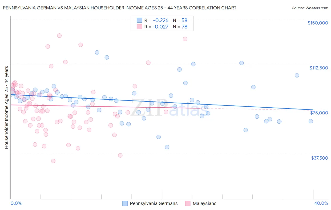 Pennsylvania German vs Malaysian Householder Income Ages 25 - 44 years