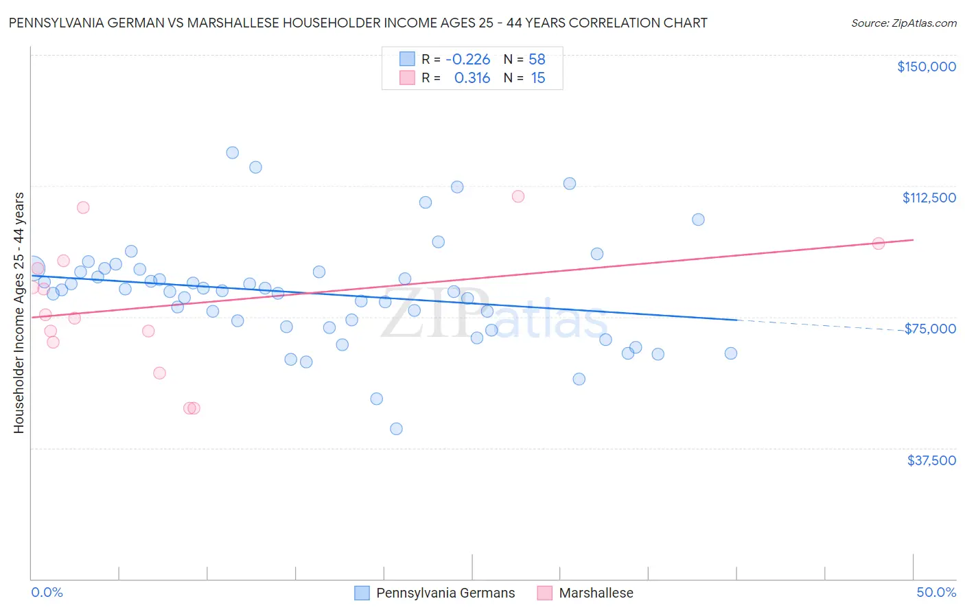 Pennsylvania German vs Marshallese Householder Income Ages 25 - 44 years
