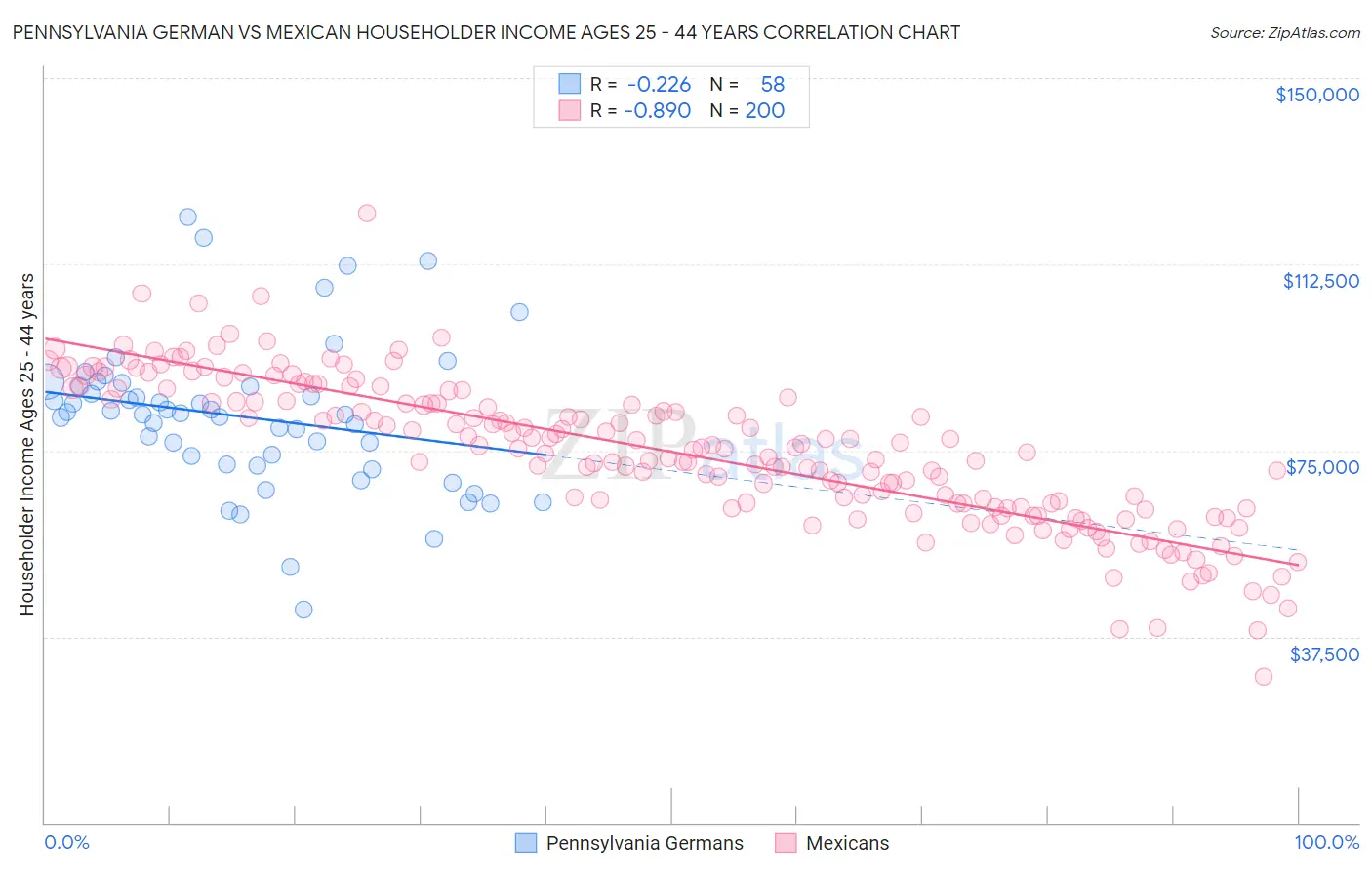 Pennsylvania German vs Mexican Householder Income Ages 25 - 44 years