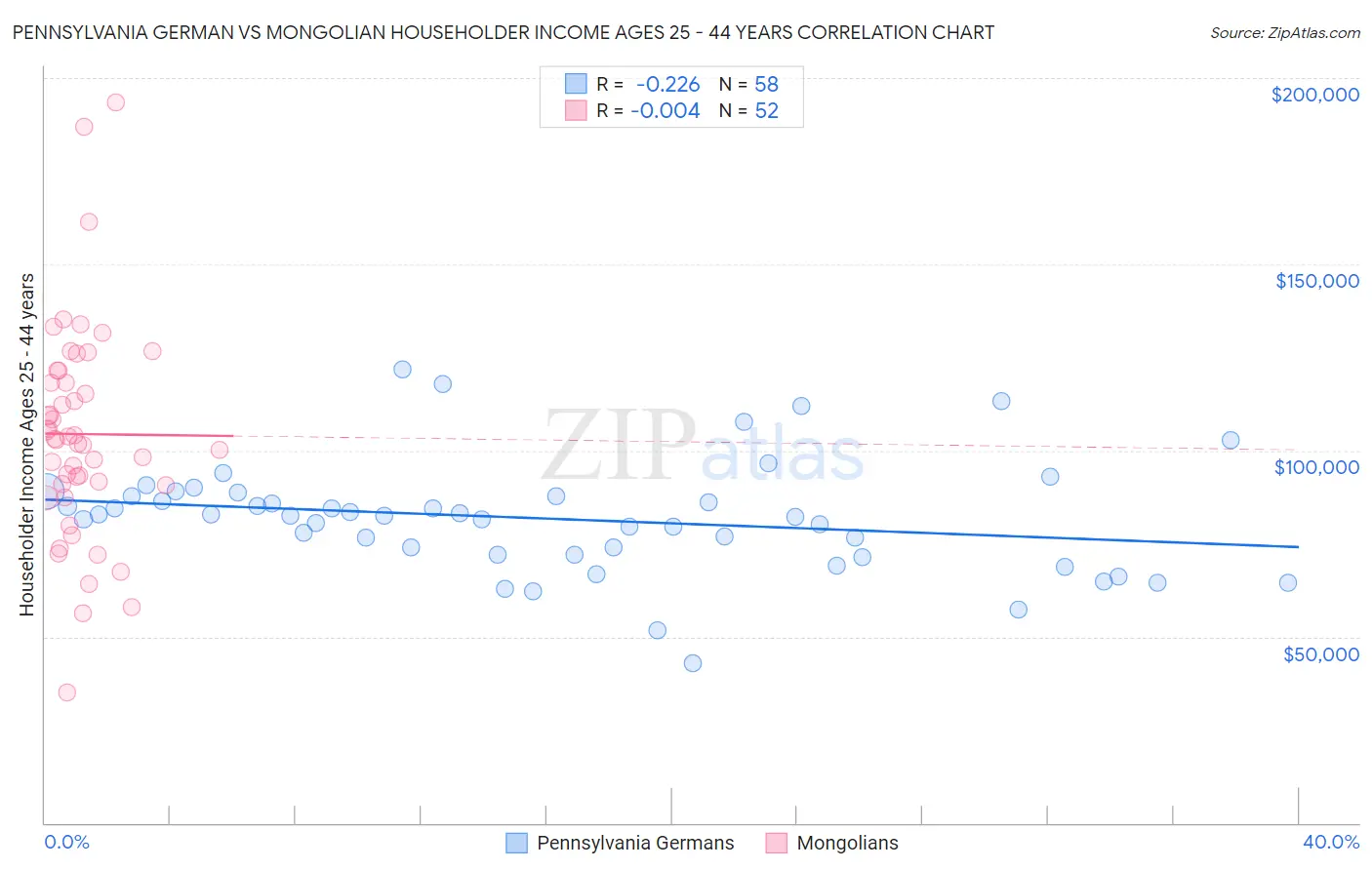 Pennsylvania German vs Mongolian Householder Income Ages 25 - 44 years