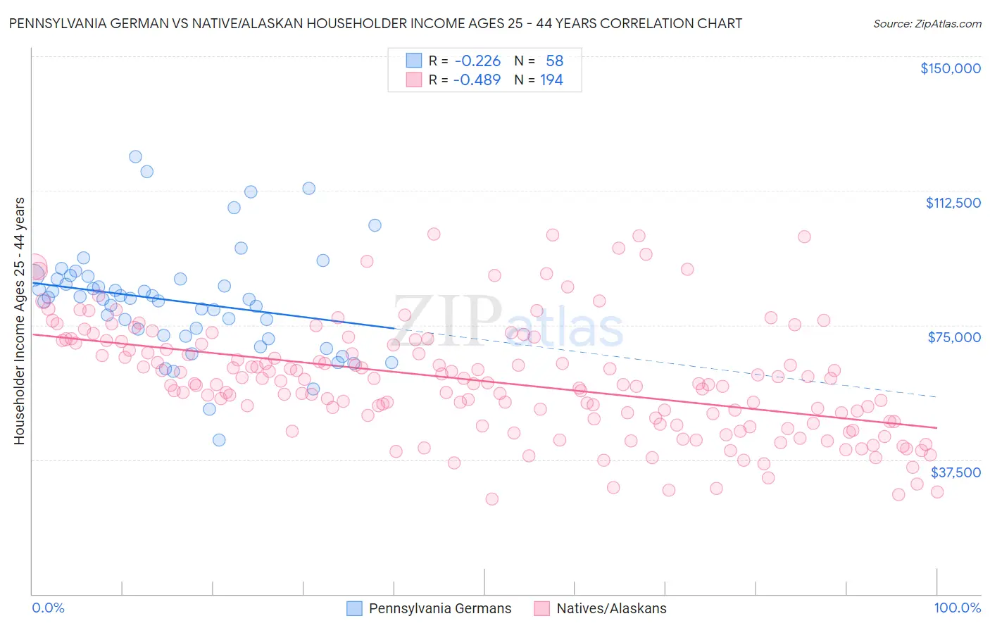 Pennsylvania German vs Native/Alaskan Householder Income Ages 25 - 44 years