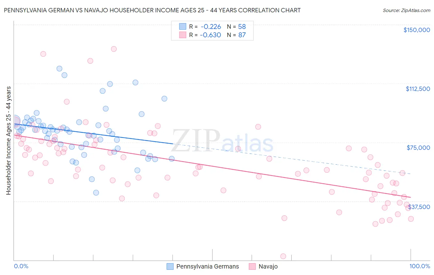 Pennsylvania German vs Navajo Householder Income Ages 25 - 44 years
