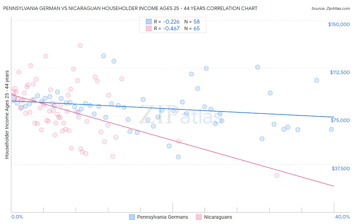 Pennsylvania German vs Nicaraguan Householder Income Ages 25 - 44 years