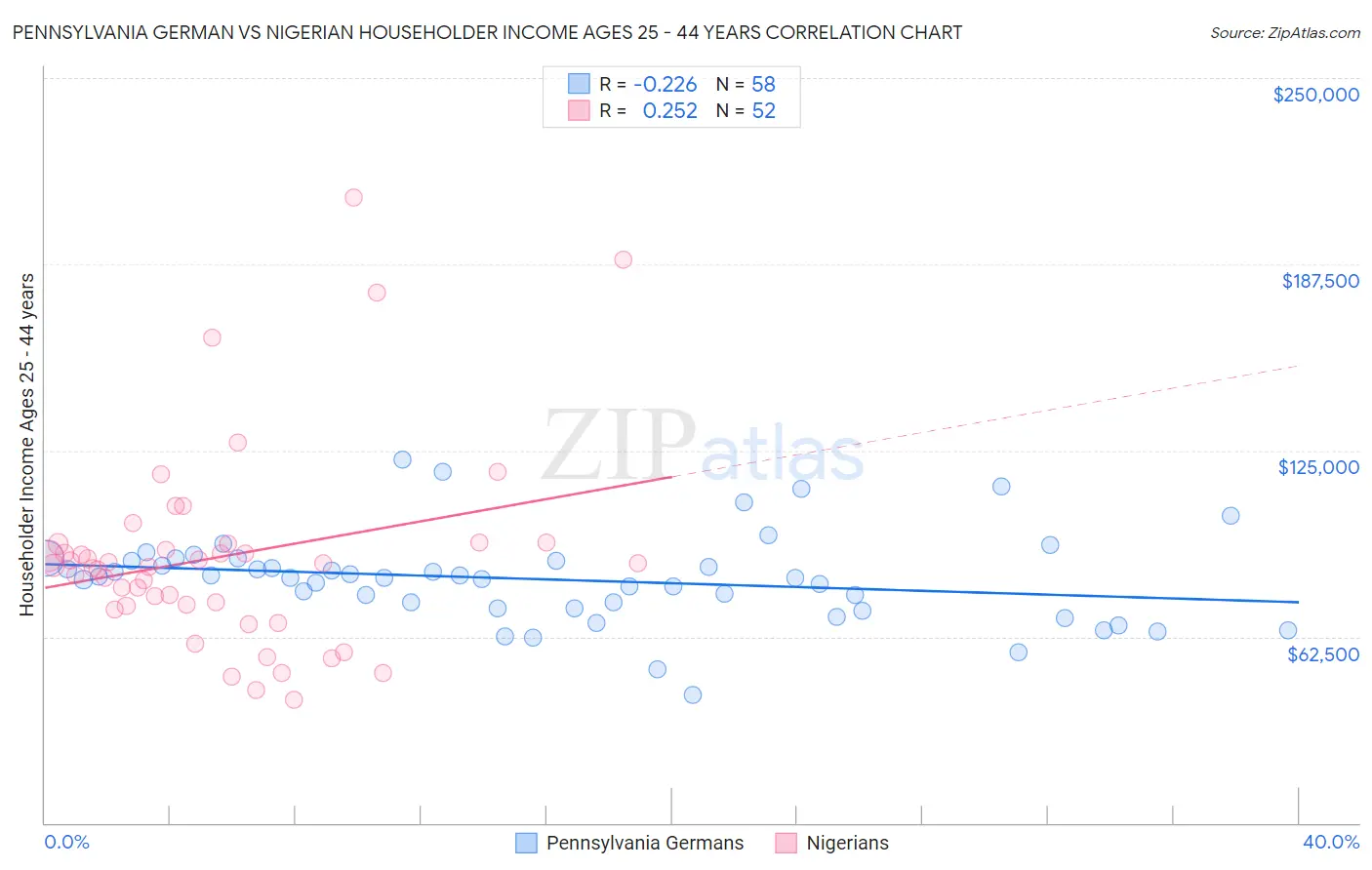 Pennsylvania German vs Nigerian Householder Income Ages 25 - 44 years