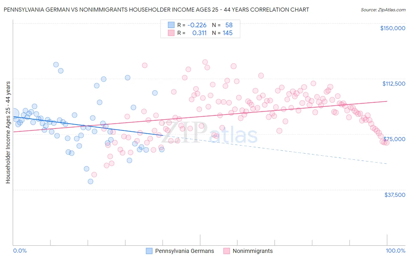 Pennsylvania German vs Nonimmigrants Householder Income Ages 25 - 44 years
