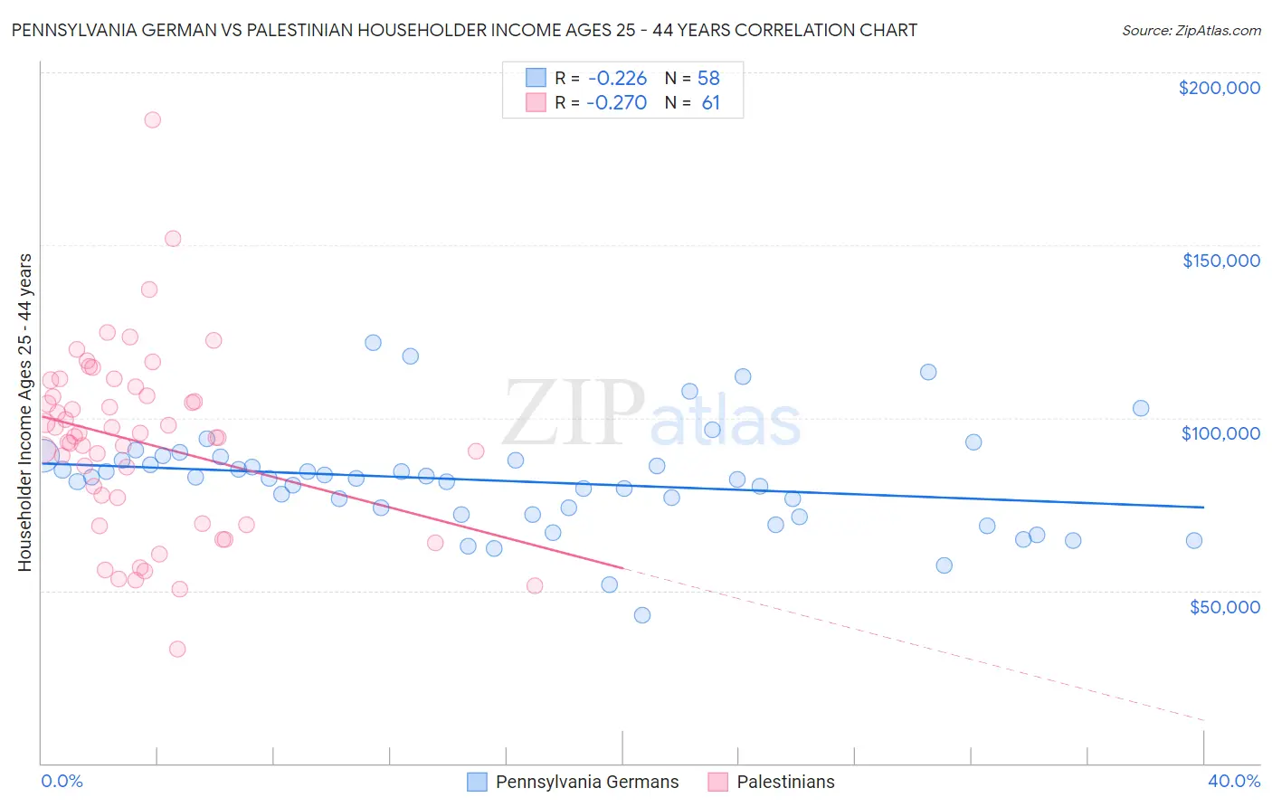 Pennsylvania German vs Palestinian Householder Income Ages 25 - 44 years