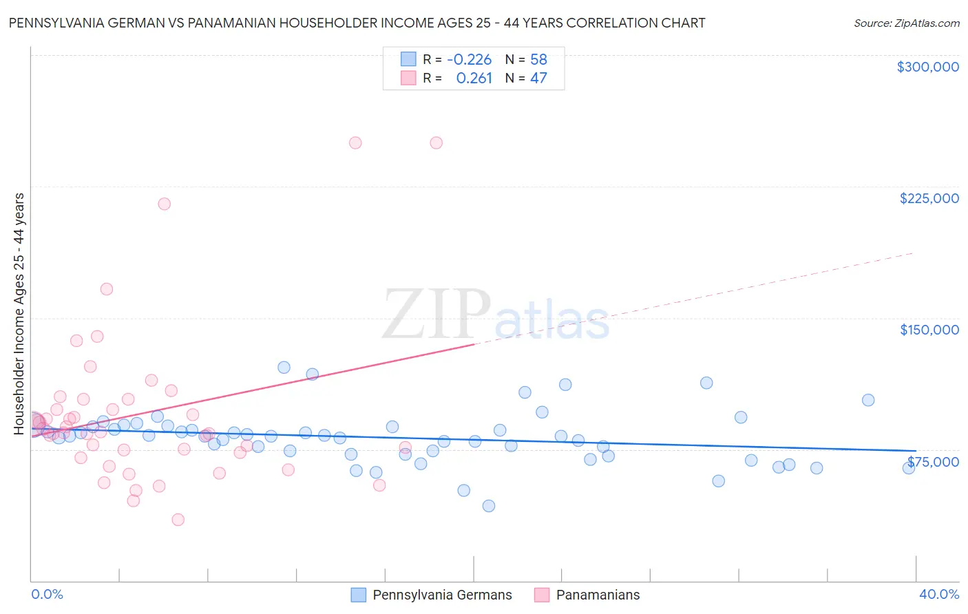 Pennsylvania German vs Panamanian Householder Income Ages 25 - 44 years