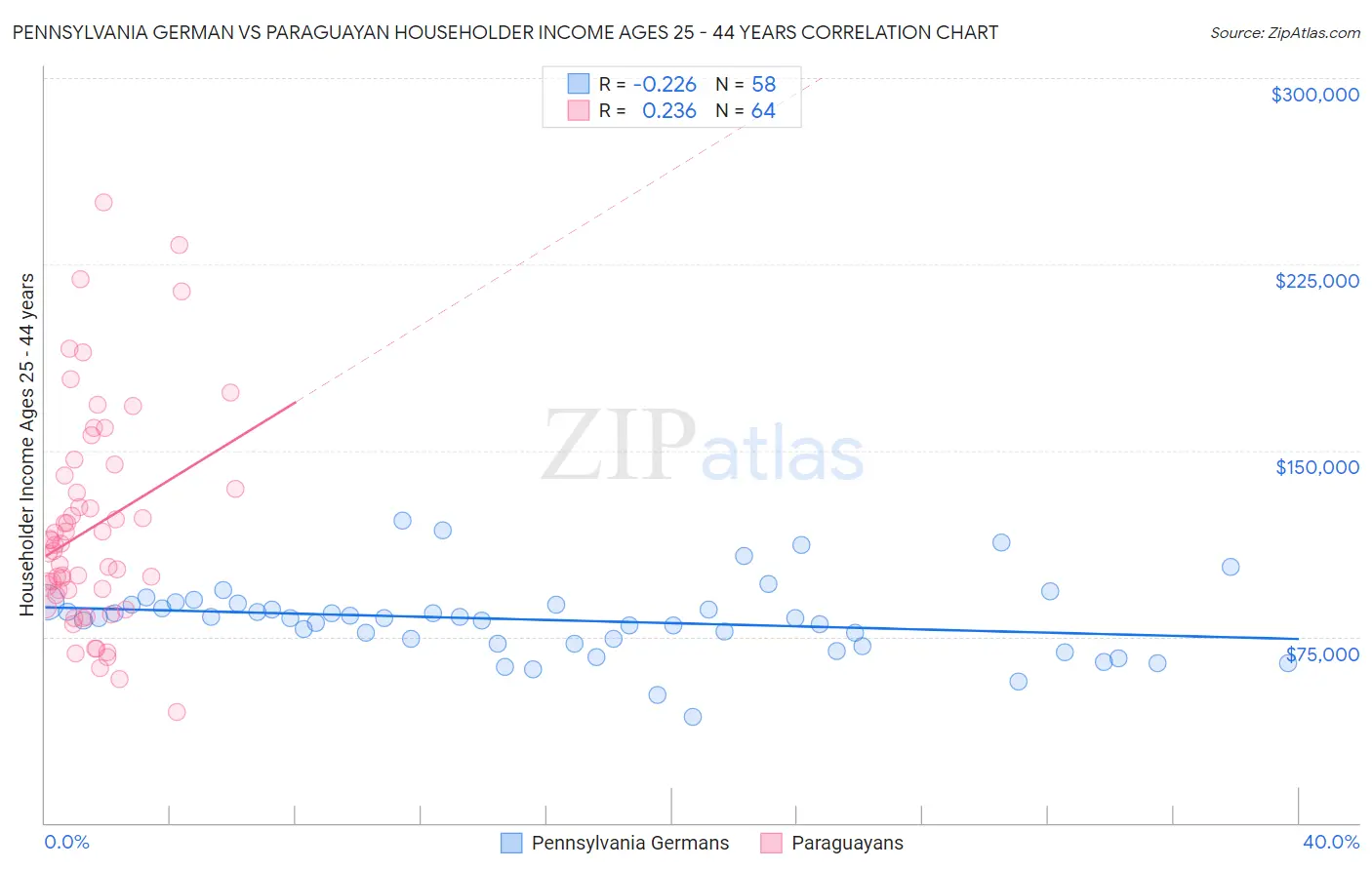 Pennsylvania German vs Paraguayan Householder Income Ages 25 - 44 years