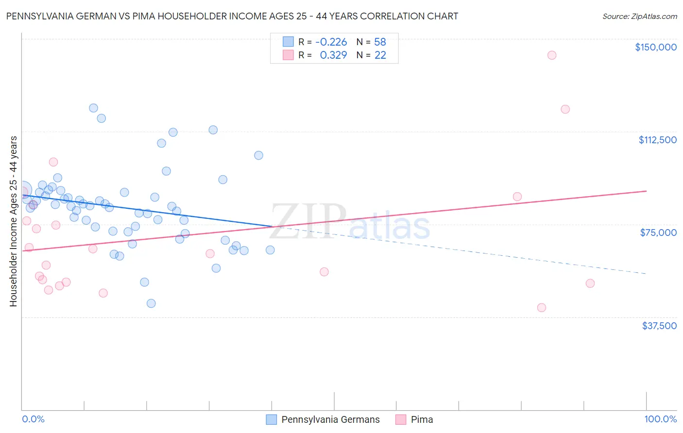 Pennsylvania German vs Pima Householder Income Ages 25 - 44 years