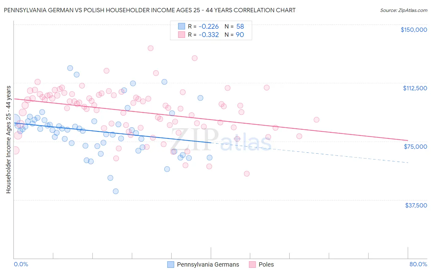 Pennsylvania German vs Polish Householder Income Ages 25 - 44 years