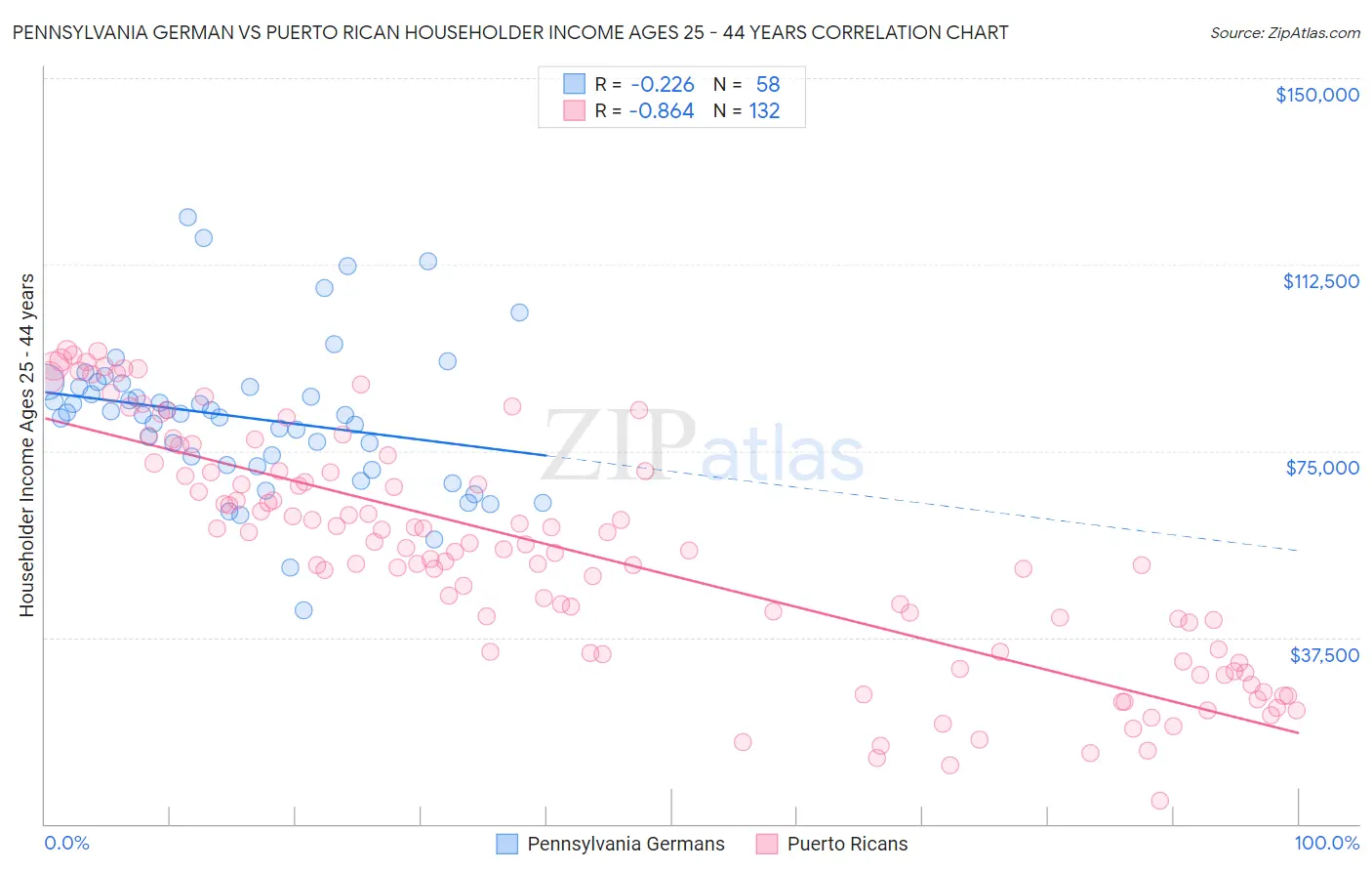 Pennsylvania German vs Puerto Rican Householder Income Ages 25 - 44 years